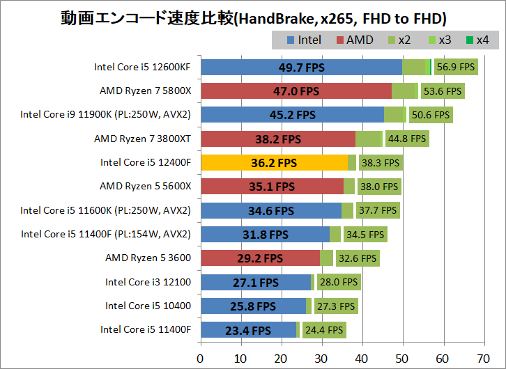 Intel Core i5 12400F_encode_3_handbrake_x265_1920-1920