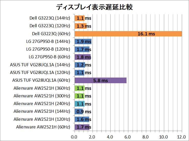 Dell G3223Q_latency_1_display
