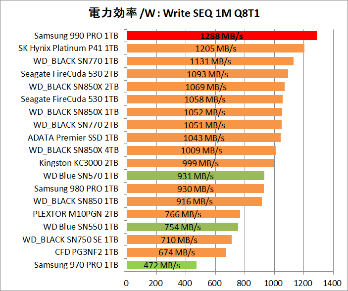 Samsung SSD 990 PRO 1TB_Power_15_SeqW_perW