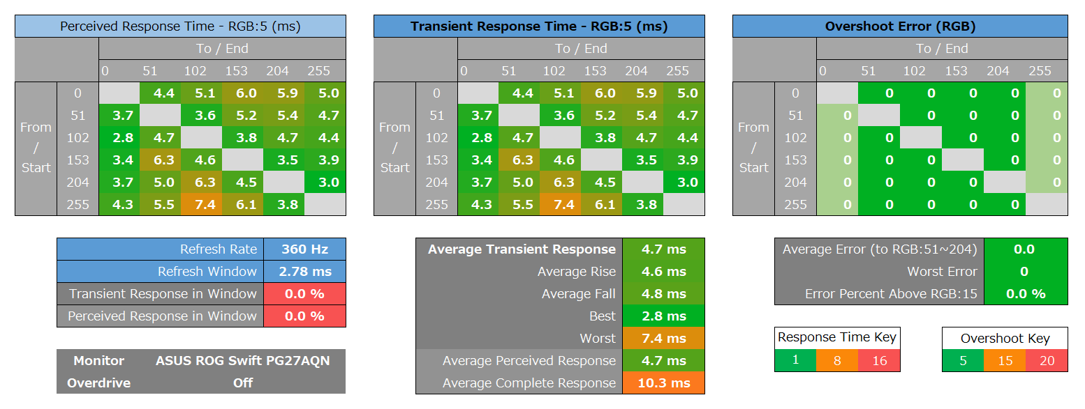 ASUS ROG Swift 360Hz PG27AQN_response_heatmap_360Hz_1