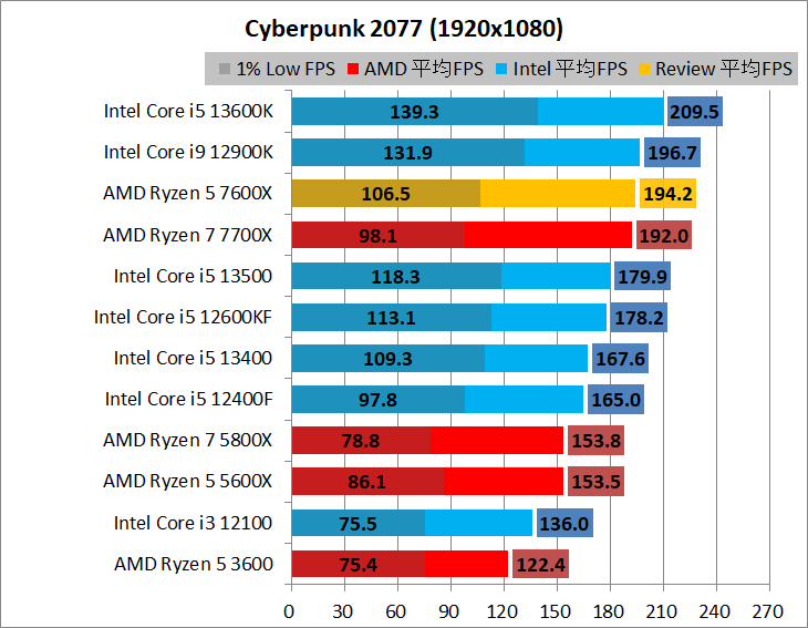 AMD Ryzen 5 7600X_game_2_1920_02_cyber