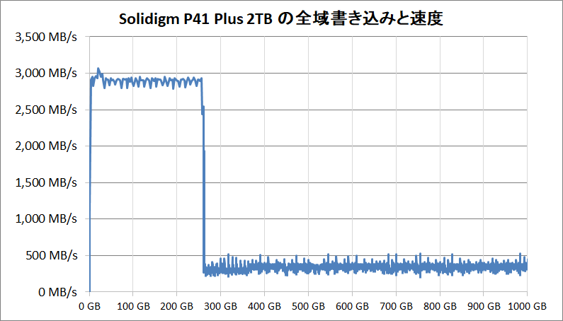 Solidigm P41 Plus 2TB_SLC Cache_writing-all