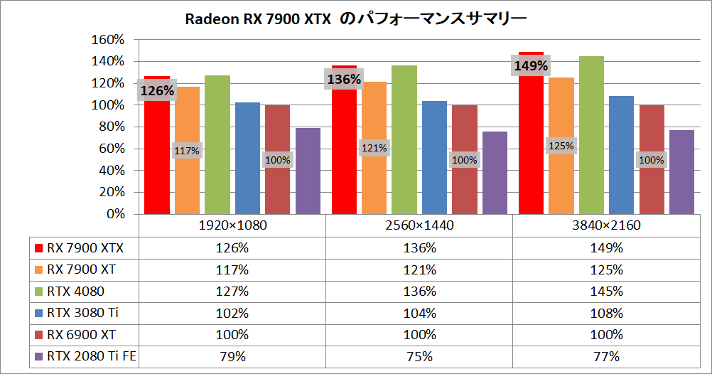 AMD Radeon RX 7900 XTX and XT_pefsum