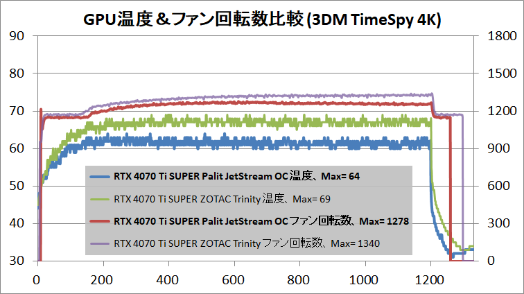 Palit GeForce RTX 4070 Ti SUPER JetStream OC_temp_1