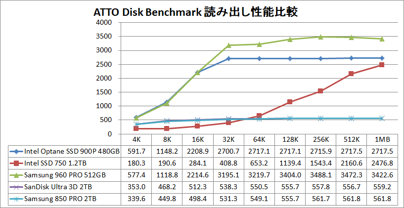 Intel Optane SSD 900P 480GB_ATTO_read
