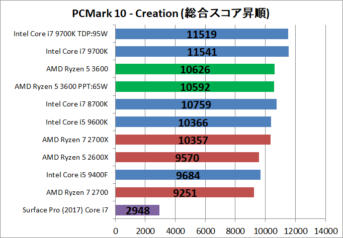 AMD Ryzen 5 3600_bench_PCM10_4