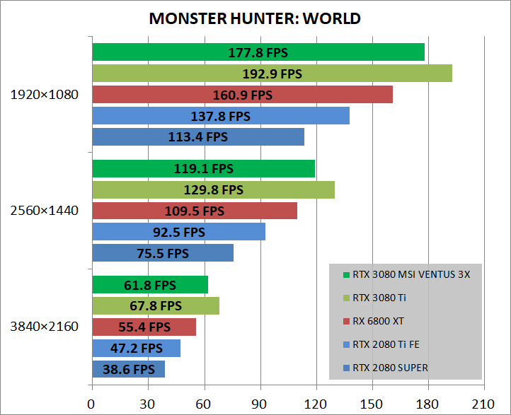 MSI GeForce RTX 3080 VENTUS 3X PLUS 10G OC LHR_game_mhw