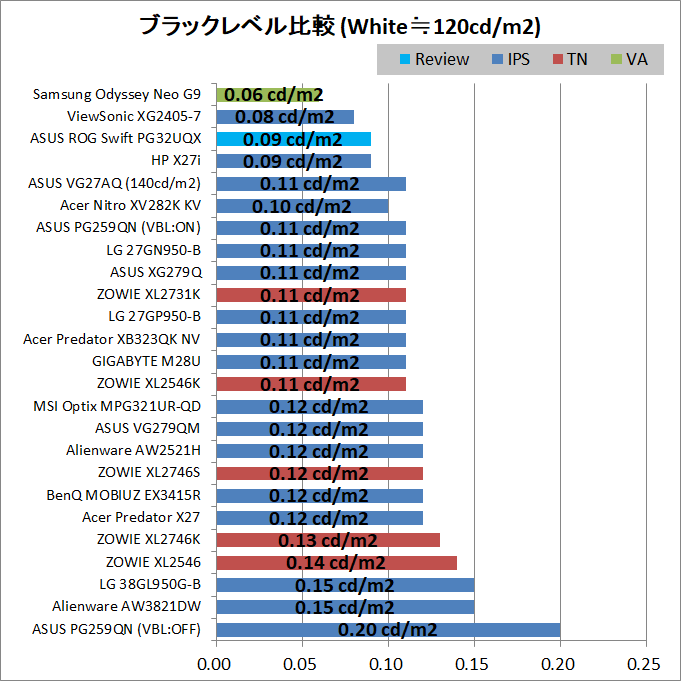 ASUS ROG Swift PG32UQX_contrast_black-level