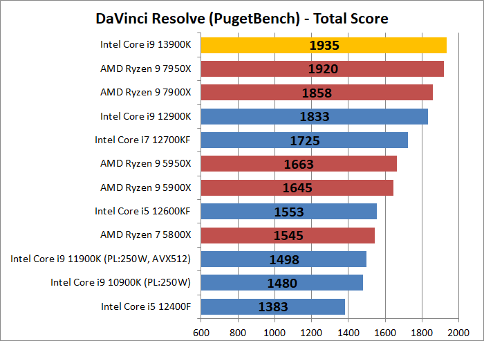 Intel Core i9 13900K_encode_7_davinci-resolve_1