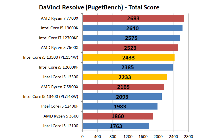 Intel Core i5 13500_encode_7_davinci-resolve_1