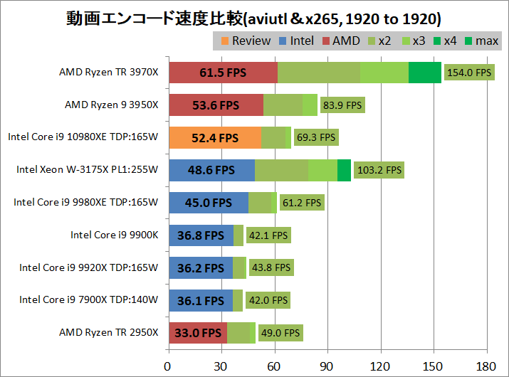 Intel Core i9 10980XE_encode_aviutl_x265_1920-1920