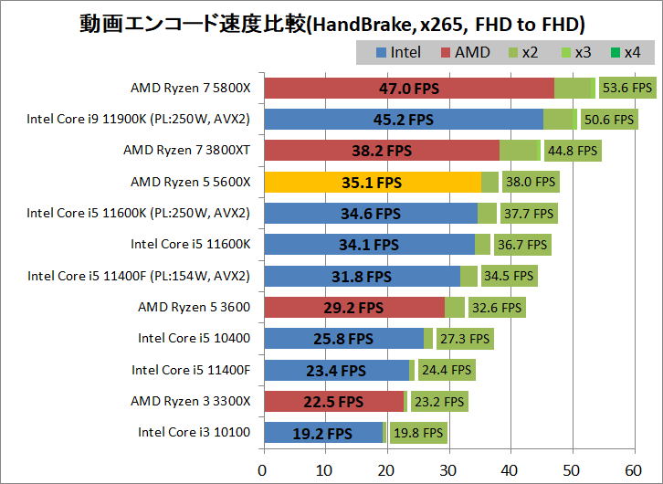 AMD Ryzen 5 5600X_encode_3_handbrake_x265_1920-1920