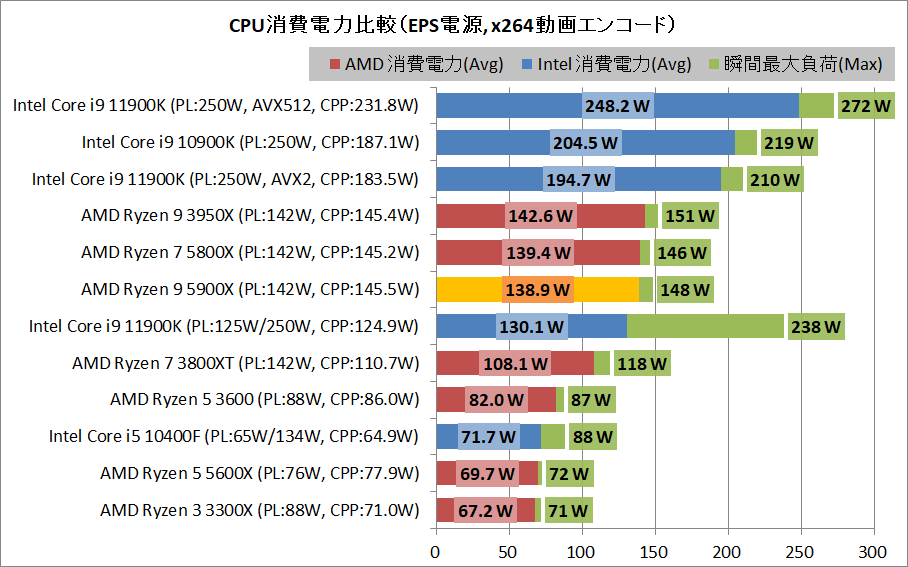 AMD Ryzen 9 5900X_power_1_eps