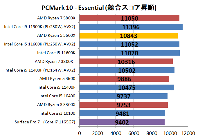 AMD Ryzen 5 5600X_bench_PCM10_2