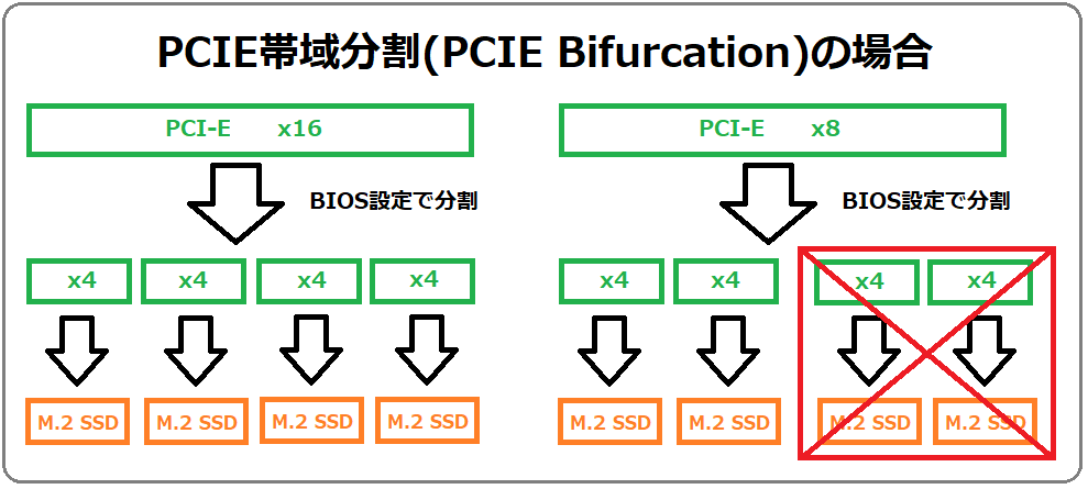 PCIE Bifurcation
