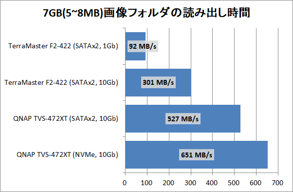 TerraMaster F2-422_copy-speed_7_7gpic_read