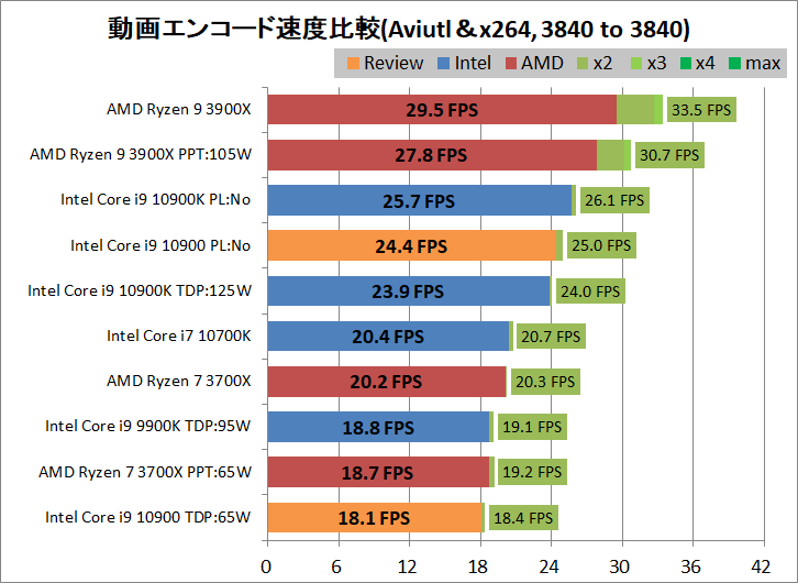 Intel Core i9 10900_encode_aviutl_x264_3840-3840