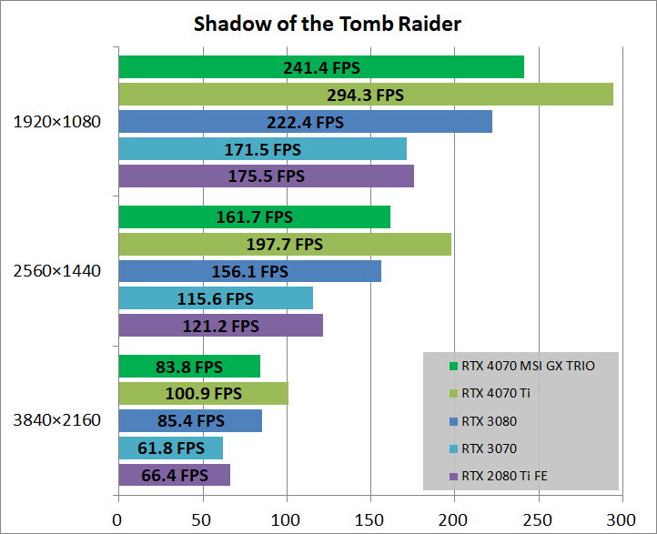 MSI GeForce RTX 4070 GAMING X TRIO 12G_game_sottr