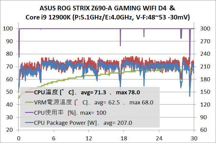 ASUS ROG STRIX Z690-A GAMING WIFI D4_12900K_VFc-51-40_temp_1