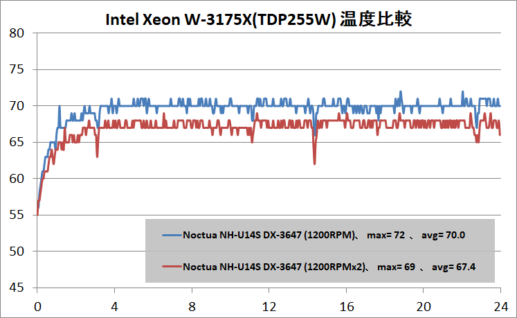 Noctua NH-U14S DX-3647_temp