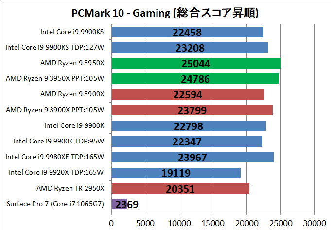 AMD Ryzne 9 3950X_bench_PCM10_5