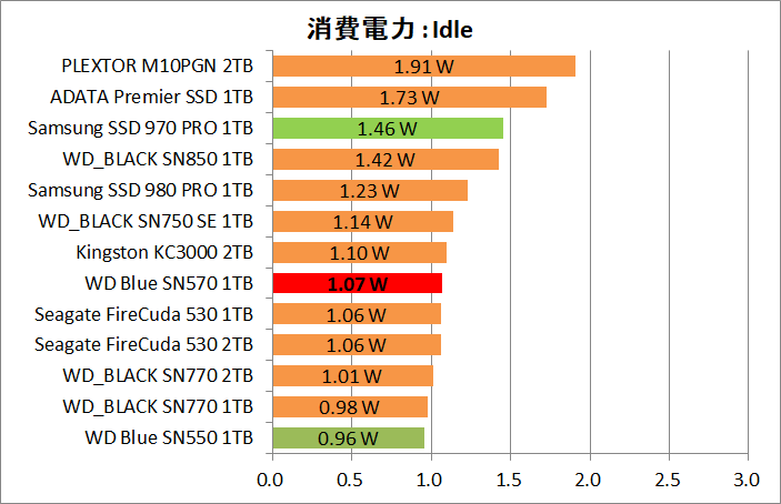 WD Blue SN570 NVMe SSD 1TB_Power_13_Idle