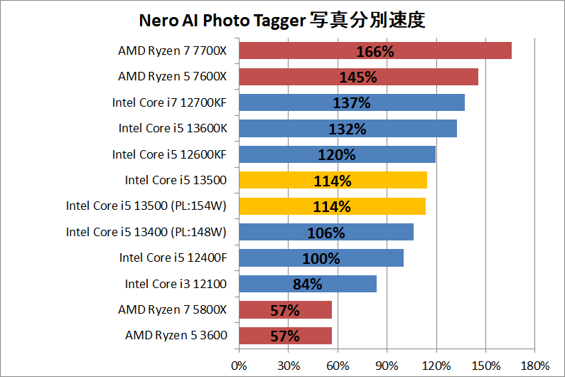 Intel Core i5 13500_ai_2_nero_ai_photo_tagger