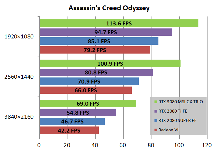 MSI GeForce RTX 3080 GAMING X TRIO 10G_game_aod