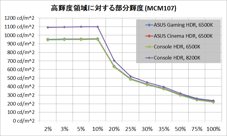 ASUS ROG Swift OLED PG27AQDM_brightness_hdr_per-area_vs-mode