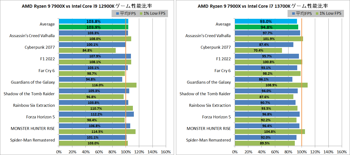 AMD Ryzen 9 7900X_game_4_1920_vs-Intel