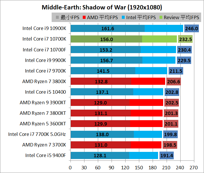 Intel Core i7 10700K_game_2_1920_sow