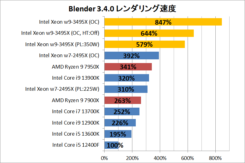 Intel Xeon w9-3495X_rendering_2_blender