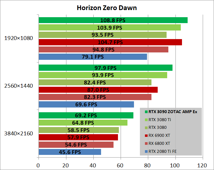 ZOTAC GAMING GeForce RTX 3090 AMP Extreme Holo_game_horizon