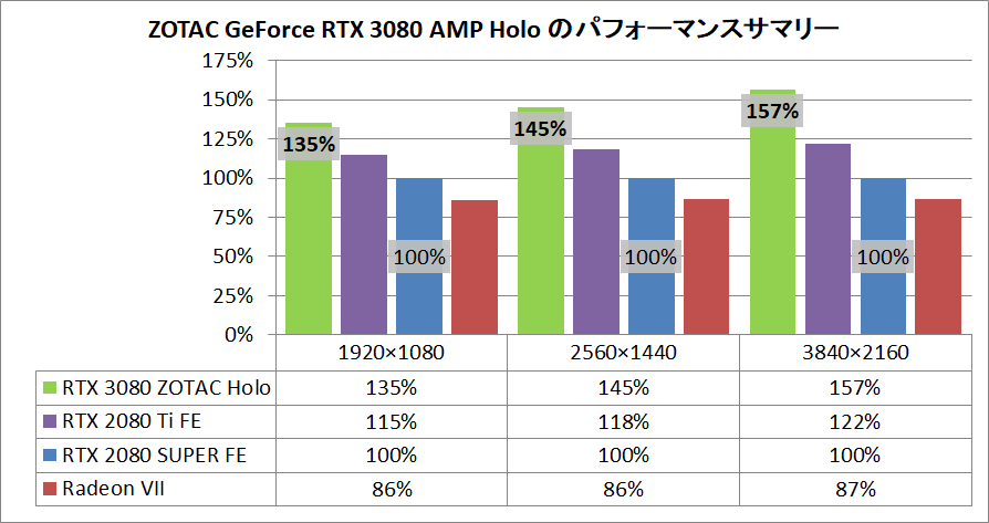 ZOTAC GAMING GeForce RTX 3080 AMP Holo_pefsum
