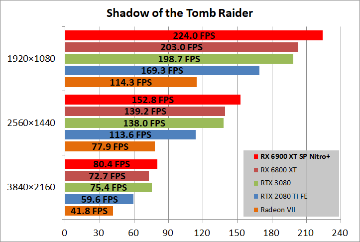 SAPPHIRE NITRO+ Radeon RX 6900 XT_game_sottr