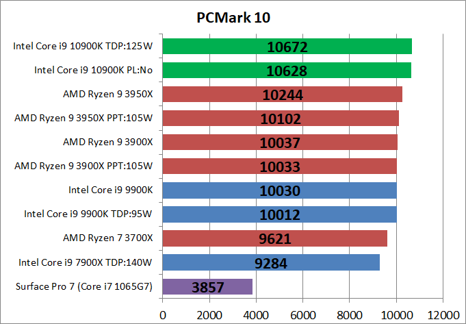 Intel Core i9 10900K_bench_PCM10_1