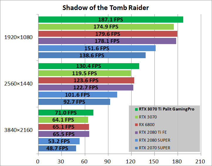 Palit GeForce RTX 3070 Ti GamingPro_game_sottr