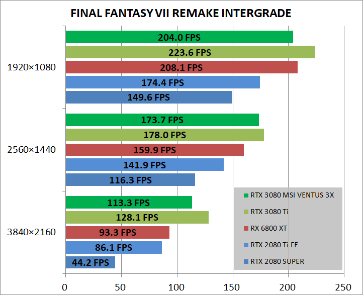 MSI GeForce RTX 3080 VENTUS 3X PLUS 10G OC LHR_game_ff7r