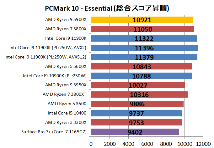 AMD Ryzen 9 5900X_bench_PCM10_2