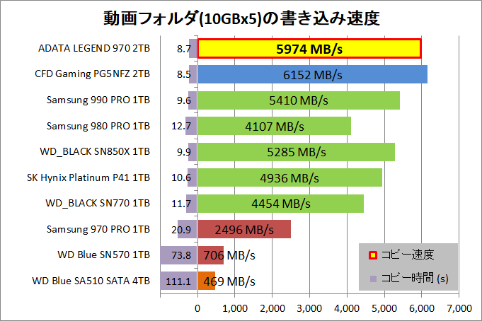 ADATA LEGEND 970 2TB_copy_2_movie_write
