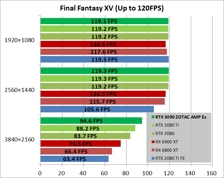 ZOTAC GAMING GeForce RTX 3090 AMP Extreme Holo_game_ff15