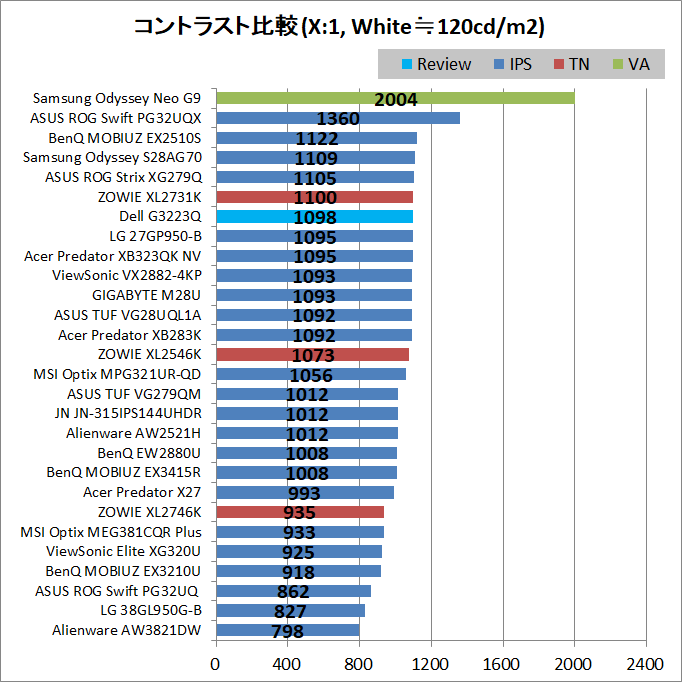 Dell G3223Q_contrast