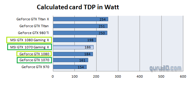 Gtx1080やgtx1070のオリジナル基板では消費電力が大幅に増える 更新4 自作とゲームと趣味の日々