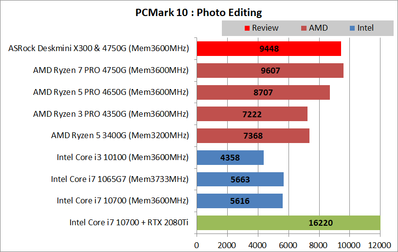 ASRock DeskMini X300_4750G_PCMark10_Creation_1_Photo