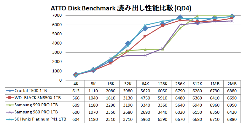 Crucial T500 1TB_ATTO_QD4_read