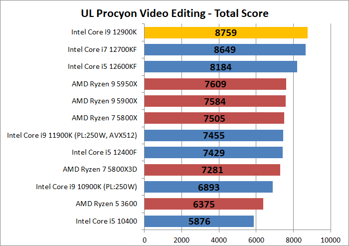 Intel Core i9 12900K_encode_6_ul-procyon_1