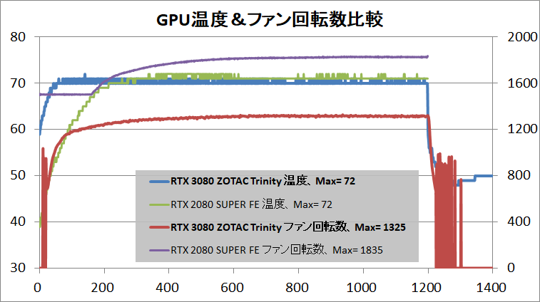 ZOTAC GAMING GeForce RTX 3080 Trinity_temp