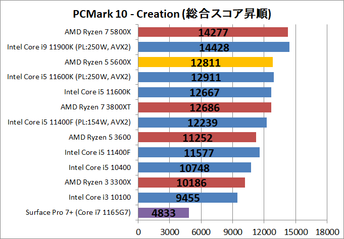 AMD Ryzen 5 5600X_bench_PCM10_4
