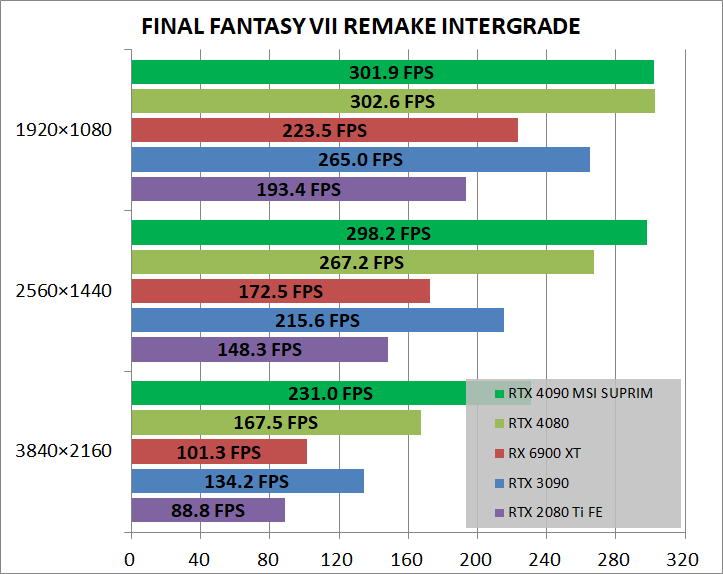 MSI GeForce RTX 4090 SUPRIM X 24G_game_ff7r