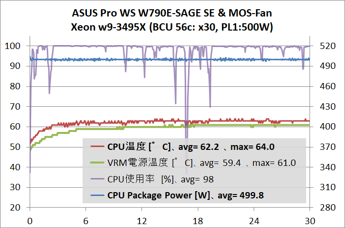 ASUS Pro WS W790E-SAGE SE_temp_4_3495X_500W_x30_wtMF_1